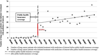 The Public Health Insurance Coverage of Novel Targeted Anticancer Medicines in China—In Favor of Whom? A Retrospective Analysis of the Insurance Claim Data